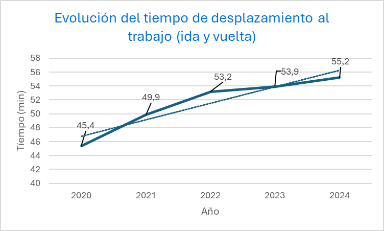 Tendencia del tiempo de desplazamiento al trabajo
